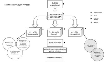 2.Review HRA & 3.Calculate BMI Child Healthy Weight Protocol