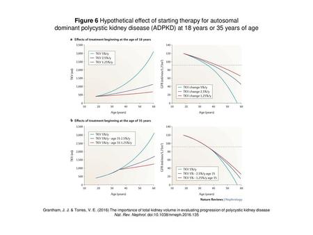 Figure 6 Hypothetical effect of starting therapy for autosomal