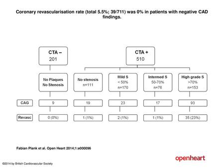 Coronary revascularisation rate (total 5