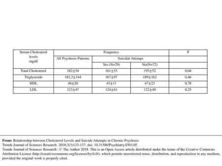 Serum Cholesterol levels mg/dl Frequency P