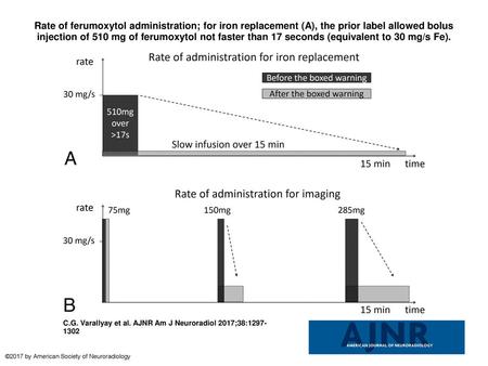 Rate of ferumoxytol administration; for iron replacement (A), the prior label allowed bolus injection of 510 mg of ferumoxytol not faster than 17 seconds.