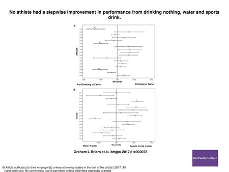 No athlete had a stepwise improvement in performance from drinking nothing, water and sports drink. No athlete had a stepwise improvement in performance.