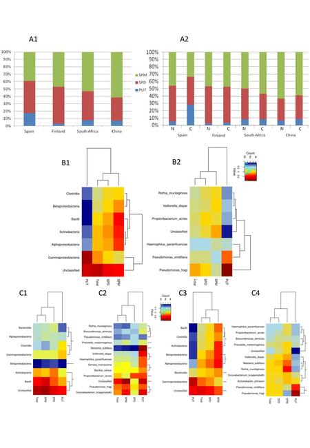 A1 A2 B1 B2 C1 C2 C3 C4 Figure S1. Comparison of percentage relative abundances of polyamines taking country (A1) and mode of delivery (A2) as factors.