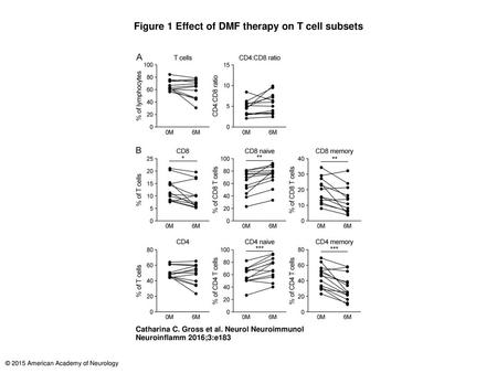 Figure 1 Effect of DMF therapy on T cell subsets