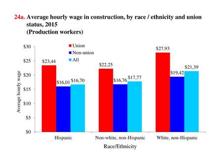 24a. Average hourly wage in construction, by race / ethnicity and union status, 2015 (Production workers) Race/Ethnicity.