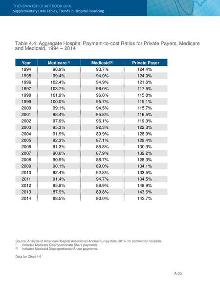 Supplementary Data Tables, Trends in Hospital Financing