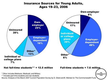 Insurance Sources for Young Adults, Ages 19–23, 2006