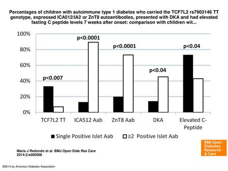 Percentages of children with autoimmune type 1 diabetes who carried the TCF7L2 rs7903146 TT genotype, expressed ICA512/IA2 or ZnT8 autoantibodies, presented.