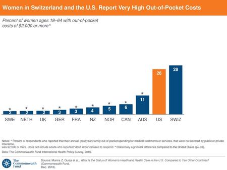 Women in Switzerland and the U.S. Report Very High Out-of-Pocket Costs