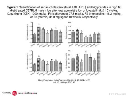 Dong Feng1 et al. Acta Pharmacol Sin 2015; 36: 1462–1472;