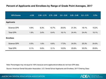 Percent of Applicants and Enrollees by Range of Grade Point Averages, 2017 GPA Scores 