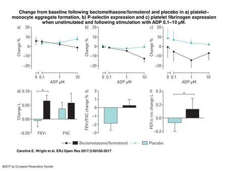 Change from baseline following beclomethasone/formoterol and placebo in a) platelet–monocyte aggregate formation, b) P-selectin expression and c) platelet.