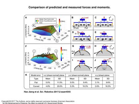 Comparison of predicted and measured forces and moments.