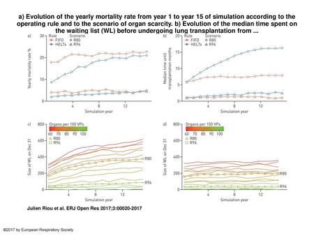 A) Evolution of the yearly mortality rate from year 1 to year 15 of simulation according to the operating rule and to the scenario of organ scarcity. b)