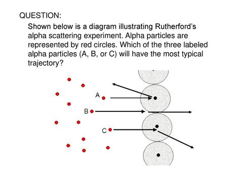 QUESTION: Shown below is a diagram illustrating Rutherford’s alpha scattering experiment. Alpha particles are represented by red circles. Which of the.