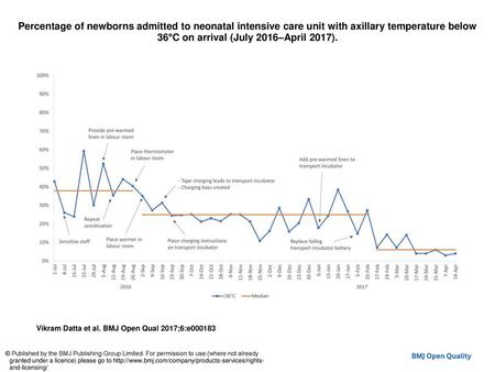 Percentage of newborns admitted to neonatal intensive care unit with axillary temperature below 36°C on arrival (July 2016–April 2017). Percentage of newborns.