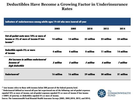 Deductibles Have Become a Growing Factor in Underinsurance Rates