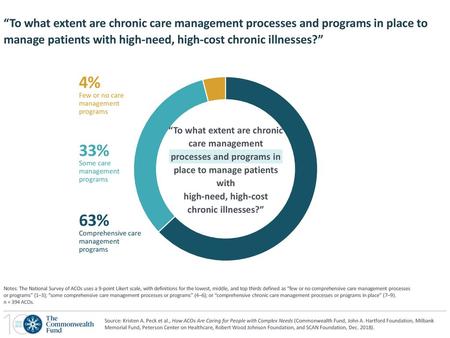 “To what extent are chronic care management processes and programs in place to manage patients with high-need, high-cost chronic illnesses?” 4% Few or.