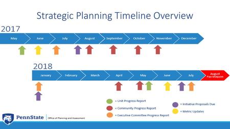 Strategic Planning Timeline Overview