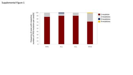 Supplemental Figure 1 1 mutation 2 mutations 3 mutations 4 mutations