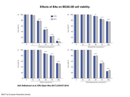 Effects of BAs on BEAS-2B cell viability.