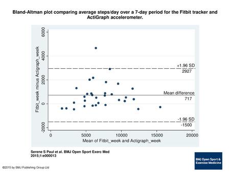 Bland-Altman plot comparing average steps/day over a 7-day period for the Fitbit tracker and ActiGraph accelerometer. Bland-Altman plot comparing average.