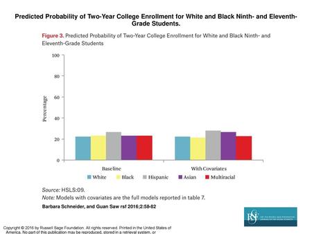 Predicted Probability of Two-Year College Enrollment for White and Black Ninth- and Eleventh-Grade Students. Predicted Probability of Two-Year College.