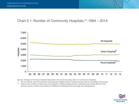 Chart 2.1: Number of Community Hospitals,(1) 1994 – 2014