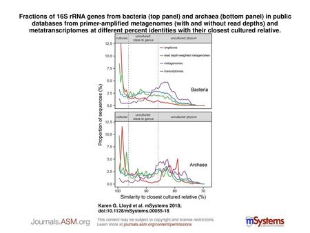 Fractions of 16S rRNA genes from bacteria (top panel) and archaea (bottom panel) in public databases from primer-amplified metagenomes (with and without.