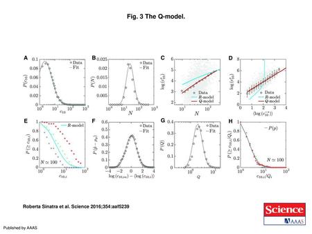 Fig. 3 The Q-model. The Q-model. (A) Distribution of the paper impact c10 across all publications in the data set. The gray line corresponds to a log-normal.