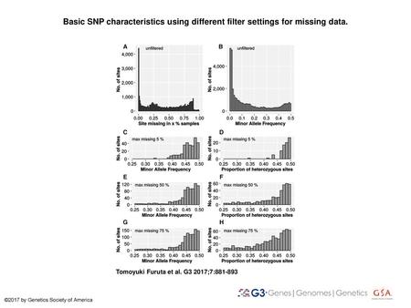 Basic SNP characteristics using different filter settings for missing data. Basic SNP characteristics using different filter settings for missing data.