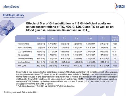 Effects of 5 yr of GH substitution in 118 GH-deficient adults on serum concentrations of TC, HDL-C, LDL-C and TG as well as on blood glucose, serum insulin.