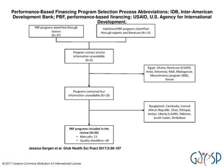 Performance-Based Financing Program Selection Process Abbreviations: IDB, Inter-American Development Bank; PBF, performance-based financing; USAID, U.S.