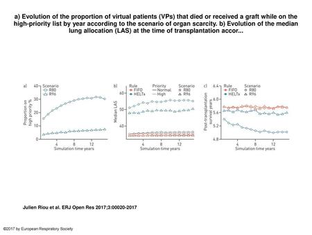 A) Evolution of the proportion of virtual patients (VPs) that died or received a graft while on the high-priority list by year according to the scenario.