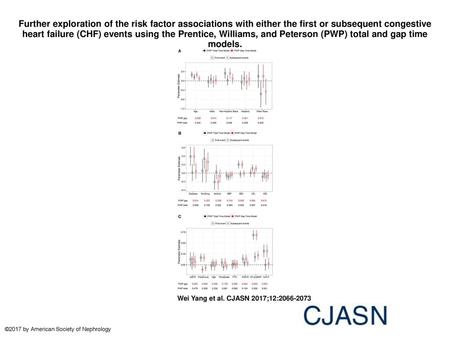 Further exploration of the risk factor associations with either the first or subsequent congestive heart failure (CHF) events using the Prentice, Williams,