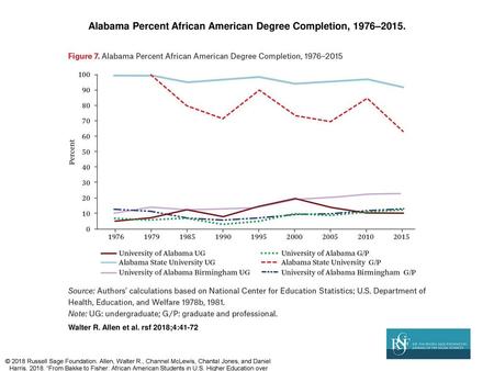 Alabama Percent African American Degree Completion, 1976–2015.