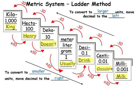 Metric System – Ladder Method