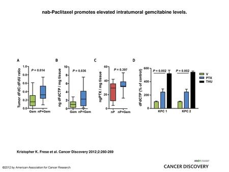 nab-Paclitaxel promotes elevated intratumoral gemcitabine levels.