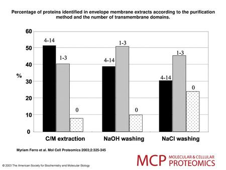 Percentage of proteins identified in envelope membrane extracts according to the purification method and the number of transmembrane domains. Percentage.