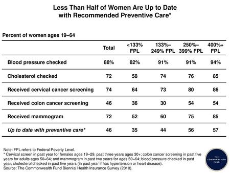 Percent of women ages 19–64 Total <133%  FPL 133%–249% FPL