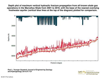 Depth plot of maximum vertical hydraulic fracture propagation from all known shale gas operations in the Marcellus Shale from 2001 to 2010, with the base.