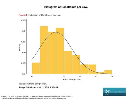 Histogram of Constraints per Law.