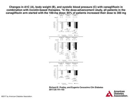 Changes in A1C (A), body weight (B), and systolic blood pressure (C) with canagliflozin in combination with incretin-based therapies. *In the dose-advancement.