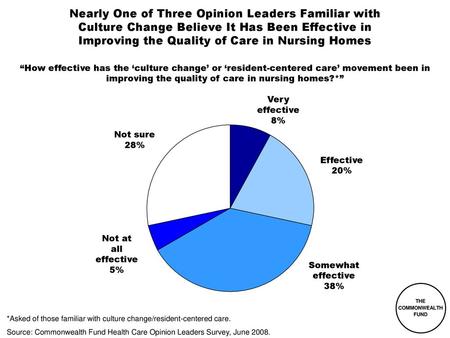 Nearly One of Three Opinion Leaders Familiar with Culture Change Believe It Has Been Effective in Improving the Quality of Care in Nursing Homes “How.