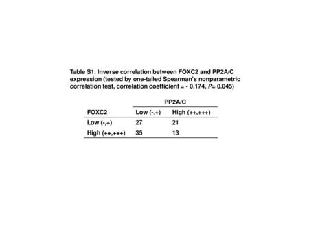 Table S1. Inverse correlation between FOXC2 and PP2A/C expression (tested by one-tailed Spearman's nonparametric correlation test, correlation coefficient.