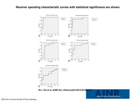 Receiver operating characteristic curves with statistical significance are shown. Receiver operating characteristic curves with statistical significance.