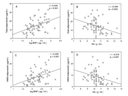 A B D C Total adiponectin (μg/ml ) Hb ( g / dl ) r = p = 0.003