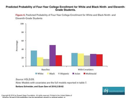 Predicted Probability of Four-Year College Enrollment for White and Black Ninth- and Eleventh-Grade Students. Predicted Probability of Four-Year College.