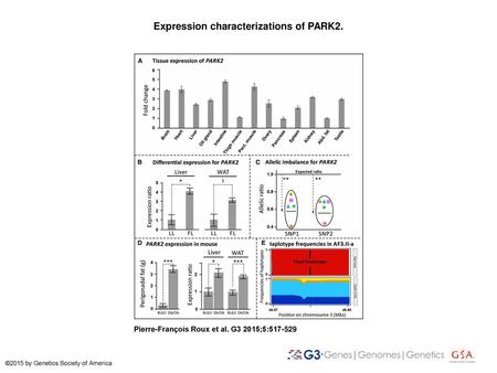 Expression characterizations of PARK2.