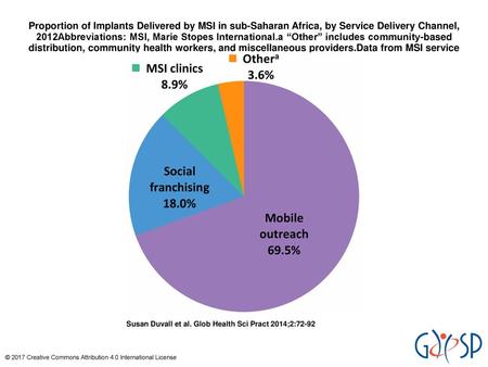 Proportion of Implants Delivered by MSI in sub-Saharan Africa, by Service Delivery Channel, 2012Abbreviations: MSI, Marie Stopes International.a “Other”